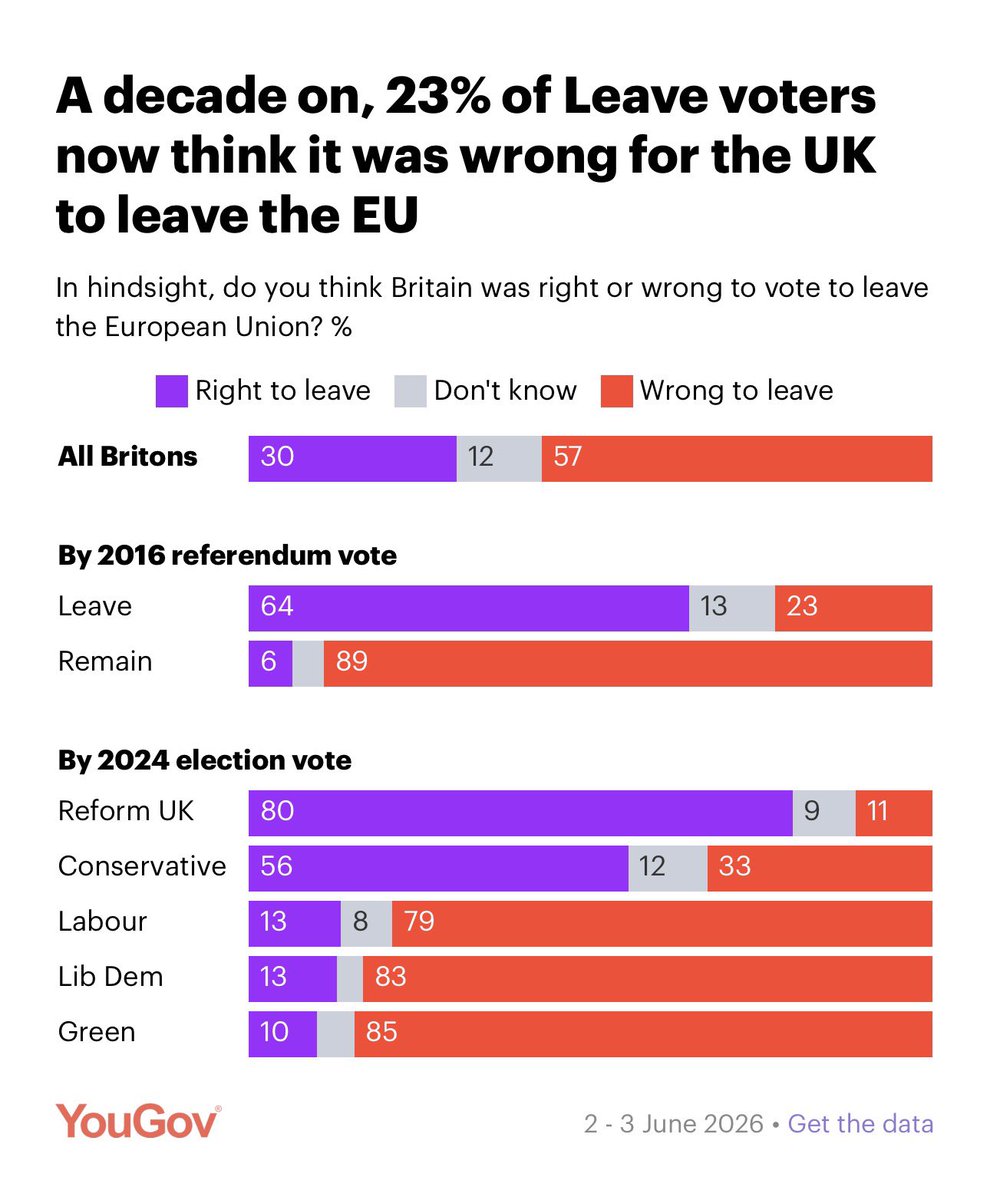 LizWebsterSBF's tweet photo. In 2016, the British people were misled to honestly assess the costs and benefits of being an EU member, and leave got a few more votes in an advisory poll full for lies and dark money. 

This was also helped by Cameron excluding 3m EU citizens living in UK from voting and by holding the vote when all the youngsters were busy watching Glastonbury.

In 2026, the British people are wake to Brexit con and 62% want to rejoin the EU.