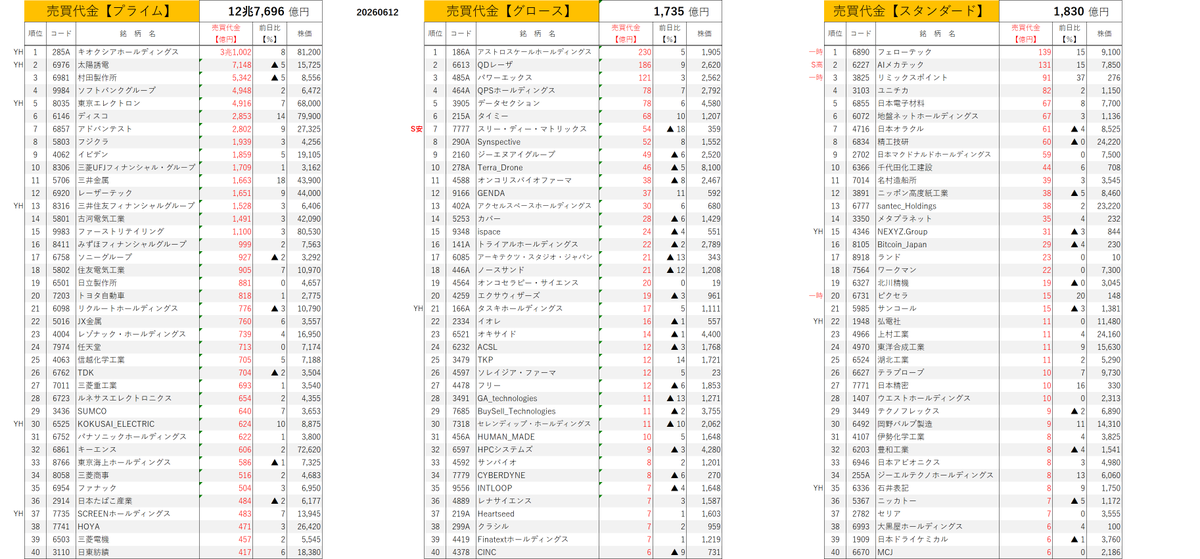 toshoatm's tweet photo. 6/12 売買代金ランキング https://t.co/eJWFhCSLto