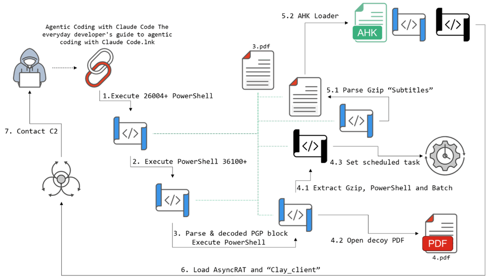 virusbtn's tweet photo. FortiGuard Labs recently observed a campaign delivering malicious files as AI-related documents. The attack chain uses several staged scripts to hide activity before deploying AutoHotkey-based loaders that reflectively inject in memory a .NET RAT &amp; AsynRAT https://t.co/5FOlD8xxeU https://t.co/fx3DtYRdQE