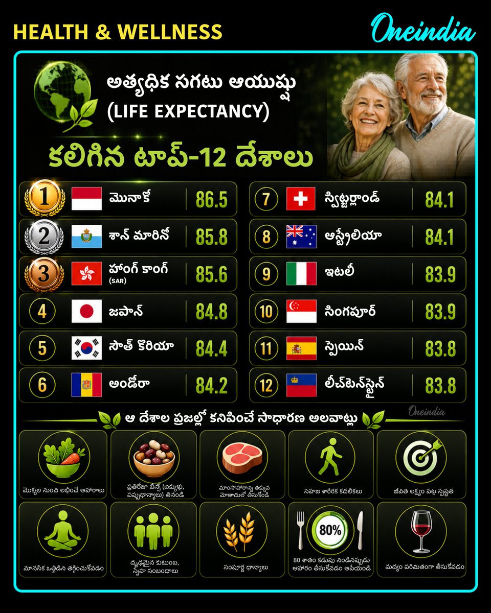 oneindiatelugu's tweet photo. ప్రపంచంలో అత్యధిక సగటు ఆయుష్షు (Life Expectancy) కలిగిన 12 దేశాల వివరాలు:
#LifeExpectancy #HealthyLiving #Longevity #WorldHealth #HealthyLifestyle #HealthAndWellness #Oneindiatelugu https://t.co/HucQW5KSoo