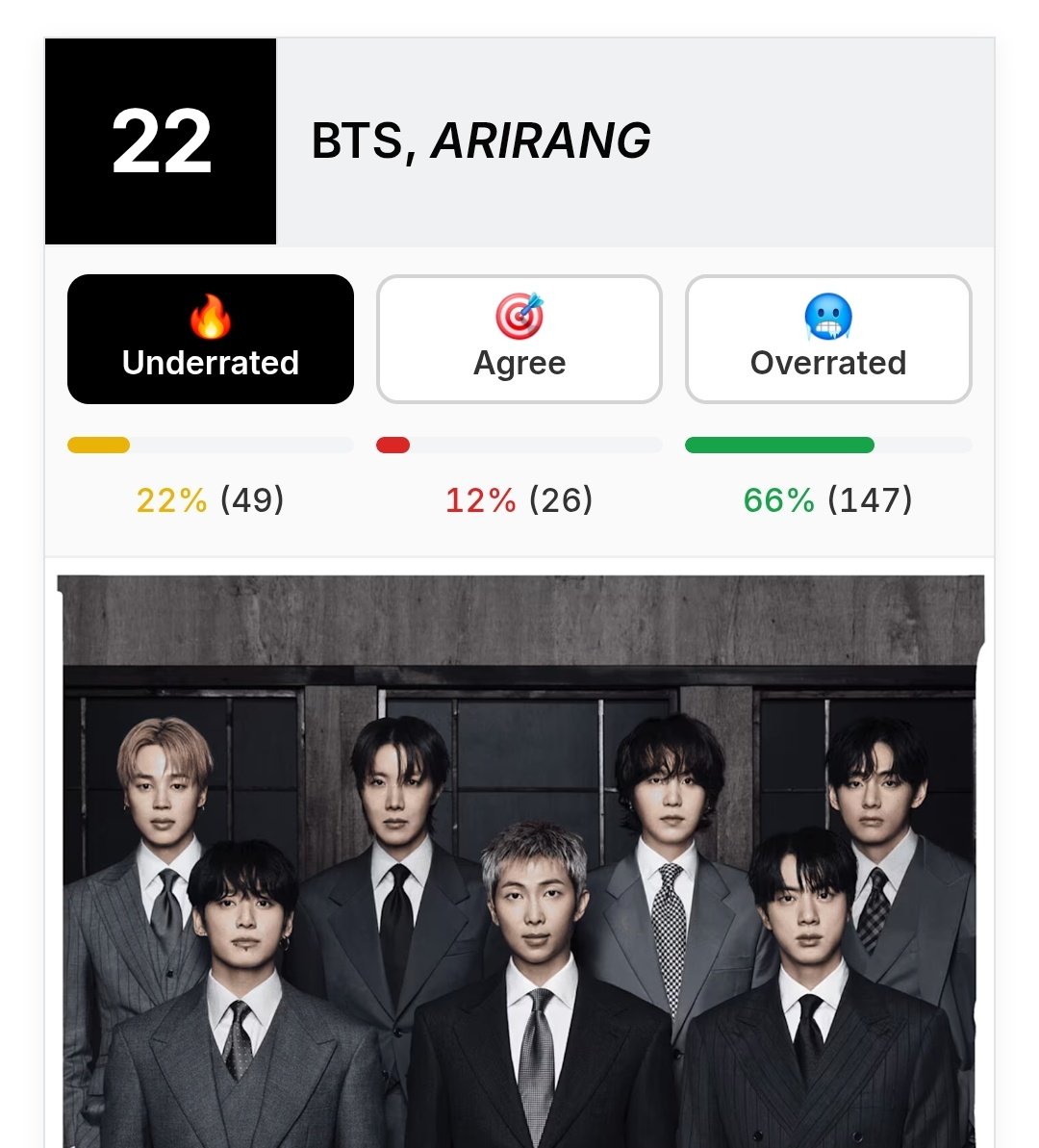 Bangtan_Caramel's tweet photo. ARMYS, Complex put ARIRANG as one of the 25 best albums of 2026 so far but its getting downvoted due to xenophobia on their website. Please go and click "underrated" to push it above ! Its at #23 currently 🫥

Link - https://t.co/e16d7QNjWs https://t.co/jtvOOveD3c