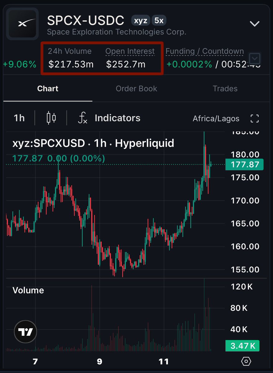 0x_abu's tweet photo. $SPCX is now the highest volume and highest open interest IPO perp market on @tradexyz 

Trading at $177 and over $250M in open interest.

Largest IPO ever. The company is raising $75 billion by selling 555.6 million shares at $135 each.

You will be able to buy it later today on Solana via Jupiter.