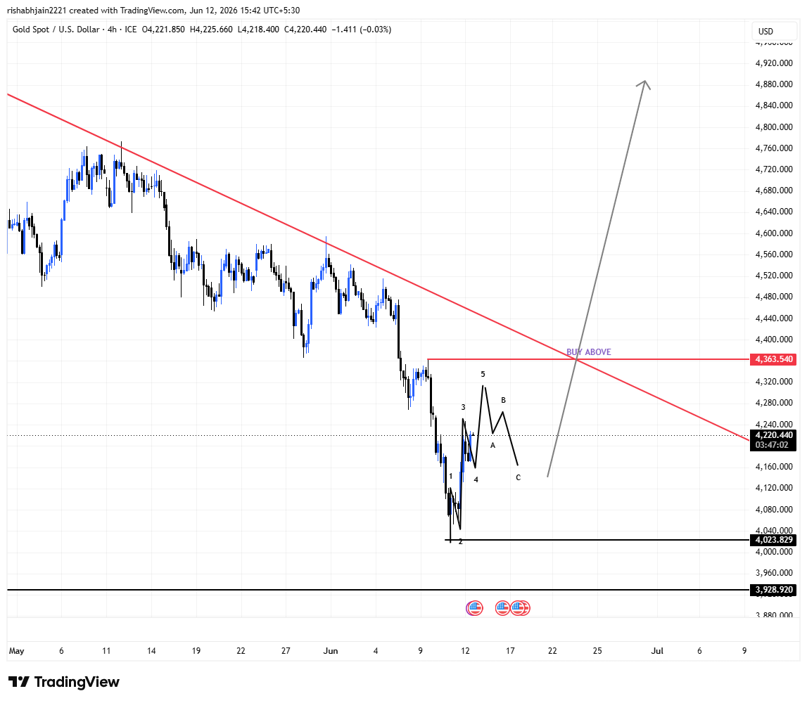 Traders1314's tweet photo. MY VIEW #XAUUSD #GOLD https://t.co/8E8aRmfIhv