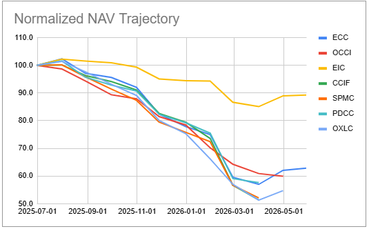 systematic_incm's tweet photo. CLO Equity funds have started to report May NAVs and they are marginally higher, at least for $EIC and $ECC. The credit market environment has moved in CLO Equity’s favor. The somewhat nervous credit environment that marginally favors lenders over borrowers means loan refinancings - the killer of CLO Equity over the past year - are much more muted. 

At the same time, the two key problems with the sector aren’t going to be resolved. One is the somewhat unpredictable nature of CLO Equity security prices which can move swiftly lower with very little stress in broader markets. 

And two, how those downward prices translate into forced deleveraging across the CEFs. Despite some recovery in NAVs over the last two months, most of the sector is still nursing NAV losses of around 40% year-on-year. Even in the best case environment that is not going to be possible to recover from which makes it very hard to have conviction around this asset class. As tactical playthings, however, they are great.