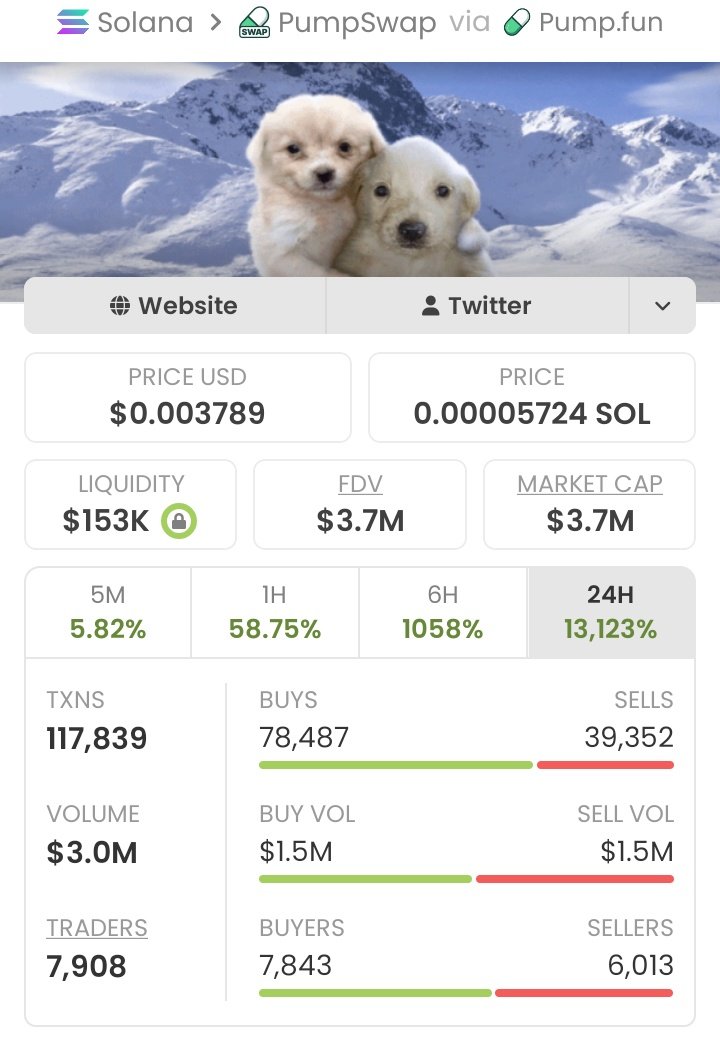 Christakos_'s tweet photo. $GAEAJUKI surged from a $2.5k market cap to $3.7M 🚀🔥! That’s a strong 147,900% gain, stacking massive profits and showing explosive momentum. Charts are heating up, and this move could keep pushing higher. 📈💥 My TG keeps winning — join for more wins! 🥷 #GAEAJUKI #Crypto #Alt https://t.co/HWrKVhf1Ir