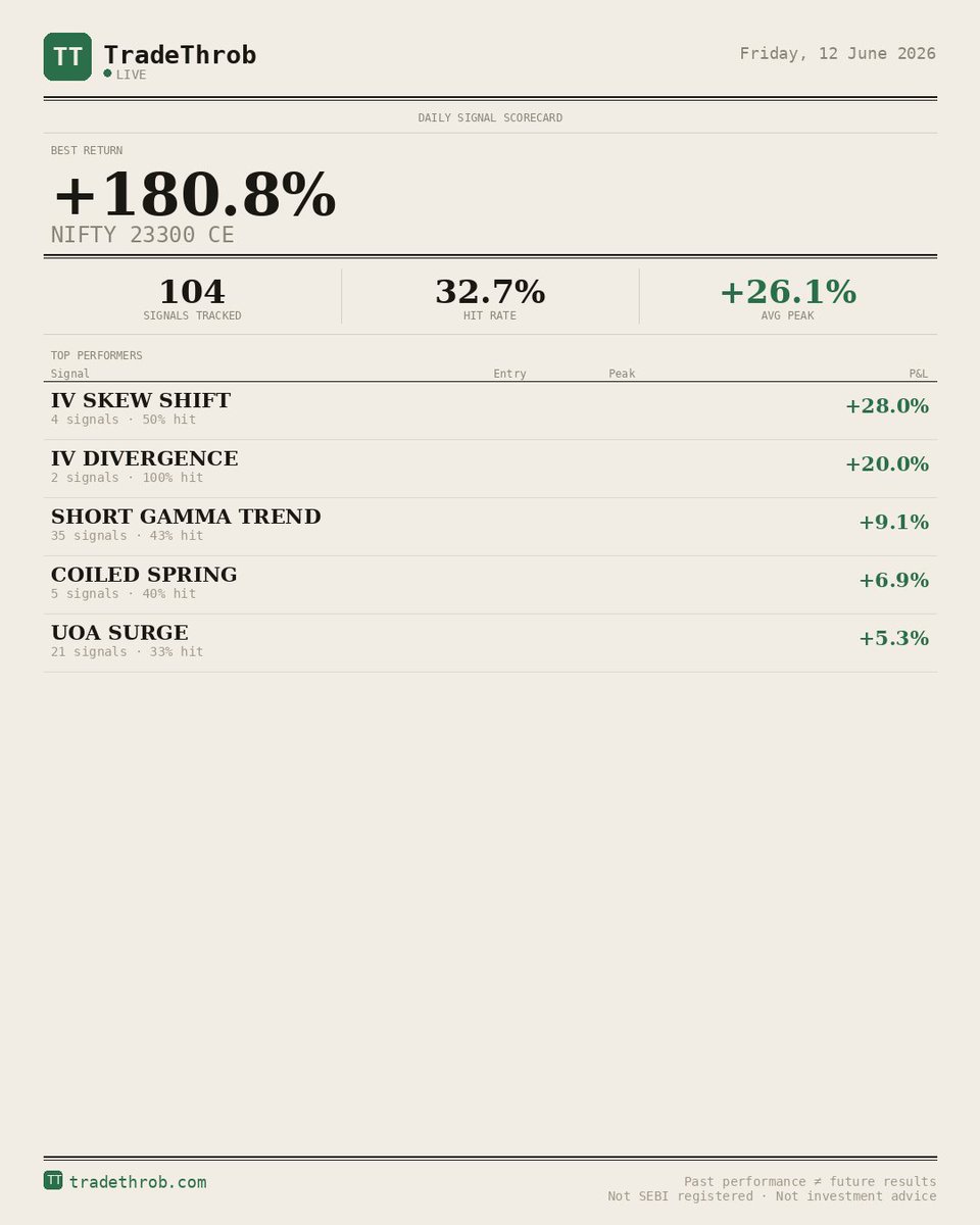 Tradingthrob's tweet photo. TradeThrob Scanner — 12 Jun

Signals: 104 | Targets hit: 34
Hit rate: 32.7% | Avg peak: +26.1%
Best: NIFTY 23300 CE → +180.8%

Free at https://t.co/S3DpUN7tnx
#NiftyOptions #FnO #OptionsTrading #StockMarket https://t.co/2iiih6pnh0