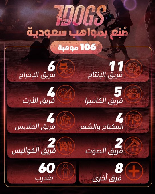 iyazeed1k's tweet photo. لما يشارك 106 سعوديين في مشروع سينمائي بهذا الحجم فهم ما يشتغلون على فيلم واحد فقط، بل يكتسبون خبرات تنعكس على عشرات المشاريع القادمة .. شي ممتاز فعلاً 

#7dogs https://t.co/gcTxRN8iRY