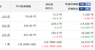 39mushoku's tweet photo. SPCXスペースX初値ついた！！152ドルｗｗイマイチ（笑）

こんなんじゃウルフのKlabとサイバーステップの含み損には勝てないよイーロンマスクSpaceXの含み益は（笑）

どうせ売らないから寝よ。#SPCX #スペースX https://t.co/uURgTy5Tlb
