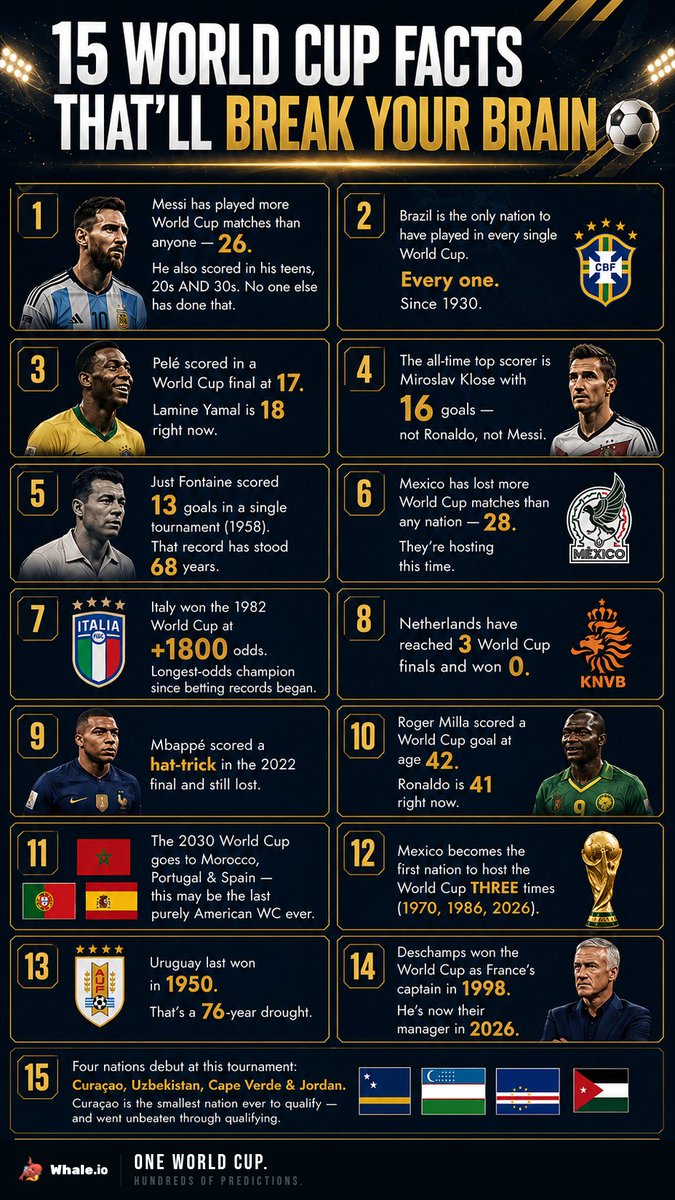WhaleGames_en's tweet photo. How many of these World Cup facts did you already know?👀

#WorldCup2026 https://t.co/stKvefLYs9
