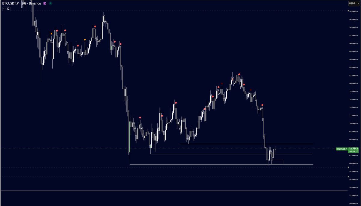 popdogex's tweet photo. However, keep in mind we're at a key daily zone, so the 4H resistance may not trigger a clean drop. Conditions for a right-side long aren't met yet. Therefore, we either wait for the bulls to print a clear structure, or we stay bearish. #BTC https://t.co/paO3Q77AVf