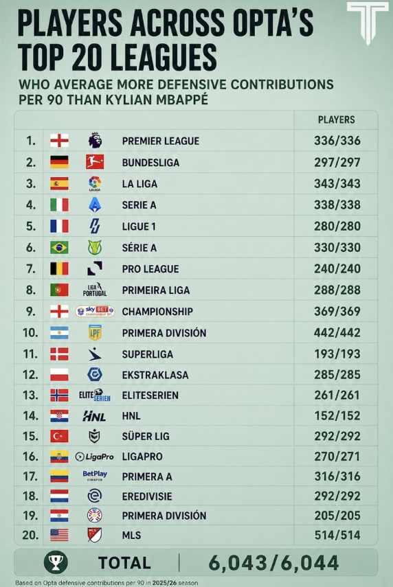 Liecht_fr's tweet photo. Je crois que c'est la stat la plus hallucinante que j'ai vu de ma vie, sur les 20 plus grands championnats Mbappé est le joueur avec le moins de contribution défensive (dernier sur 6044 joueurs) https://t.co/Gm6eM8f8H9