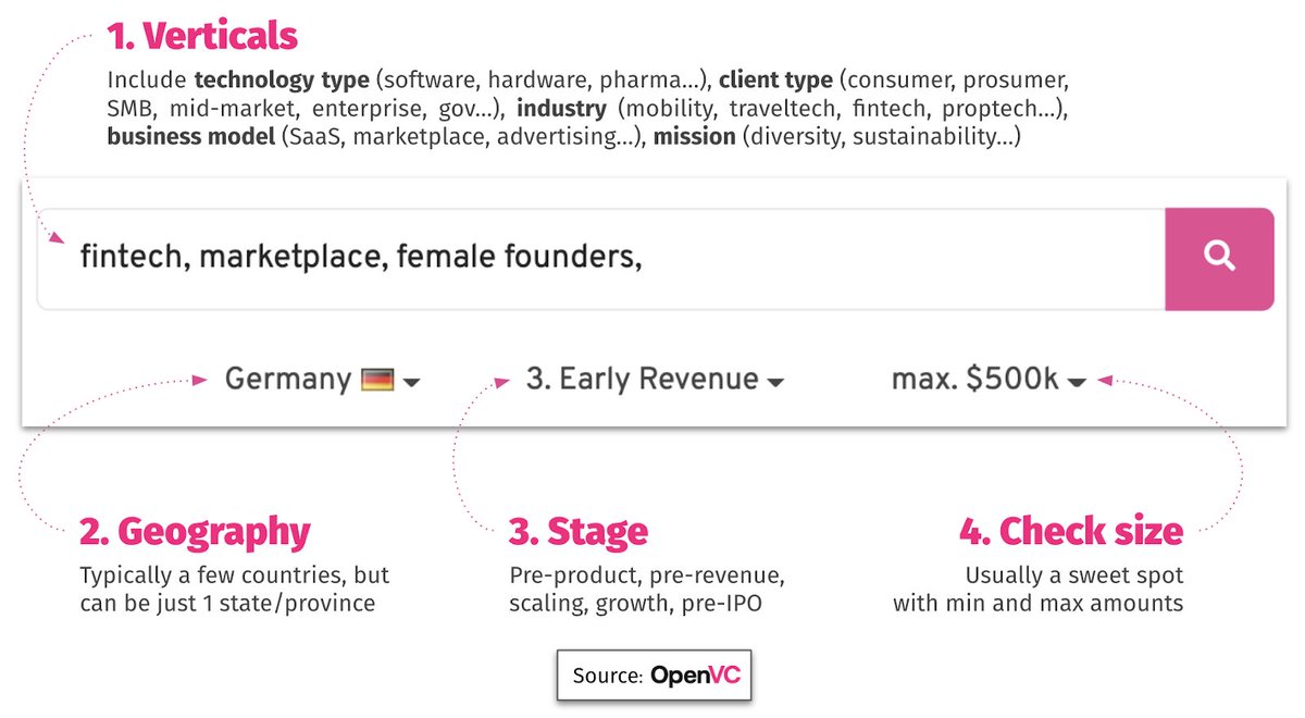 StephNass's tweet photo. Before you blame your deck, check your targeting. If the investor doesn't match your vertical, geography, stage, and check size, the answer was no before you pitch anything. https://t.co/TAaO0ZQhij
