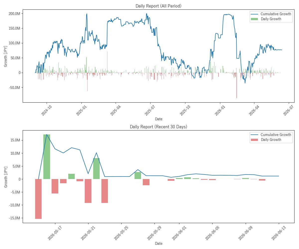 3Botter's tweet photo. 3Botter report (2026/06/13)
Daily: -3,605 JPY
Cumulative: 76,947,993 JPY
Win rate: 59%
#3Botter_report2 https://t.co/phtHE9TWtz