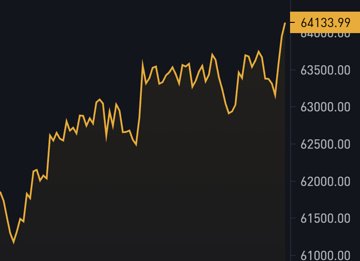 MurtCrypto's tweet photo. 🚨 JUST IN Bitcoin pumps to $64,133 

Bulls are back in control as BTC pushes higher. https://t.co/7HWEEP61Cy