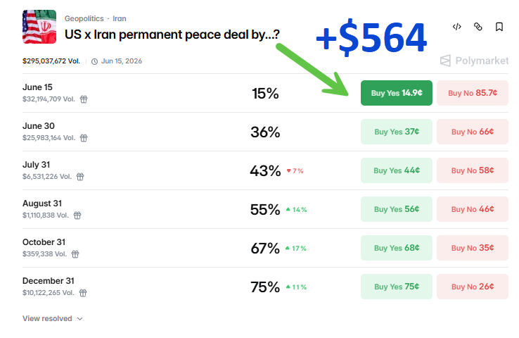 MetaYieldX's tweet photo. I turned $200 into $764 within 24 hours on Polymarket.

Here is how I caught a 282% gain by tracking Trump’s narrative and volume spikes. 

Yesterday, the market for US x Iran permanent peace deal by June 15 was sitting at a dirt-cheap 4% (3.9¢)

The crowd priced it as an impossibility, but asymmetric trading is about spotting mispriced momentum.

How the play unfolded:

The Trigger: Trump’s pre-birthday comments about "world peace" dropped. 

Retail laughed, but I immediately saw order book activity and trading volumes surging across the Iran contracts on Polymarket.

Loaded up on "YES" shares at 3.9¢ risking just $200

As total volume crossed $295M and the contract squeezed up to 15%, I flipped the entire position at 14.9¢.

Result: 
A clean 3.82x return and +$564 in pure profit overnight.

You don’t need the event to actually settle "Yes" to make money on Polymarket. 

You just need to spot the narrative shift before the liquidity arrives, ride the probability pump, and take profits.

On to the next one.