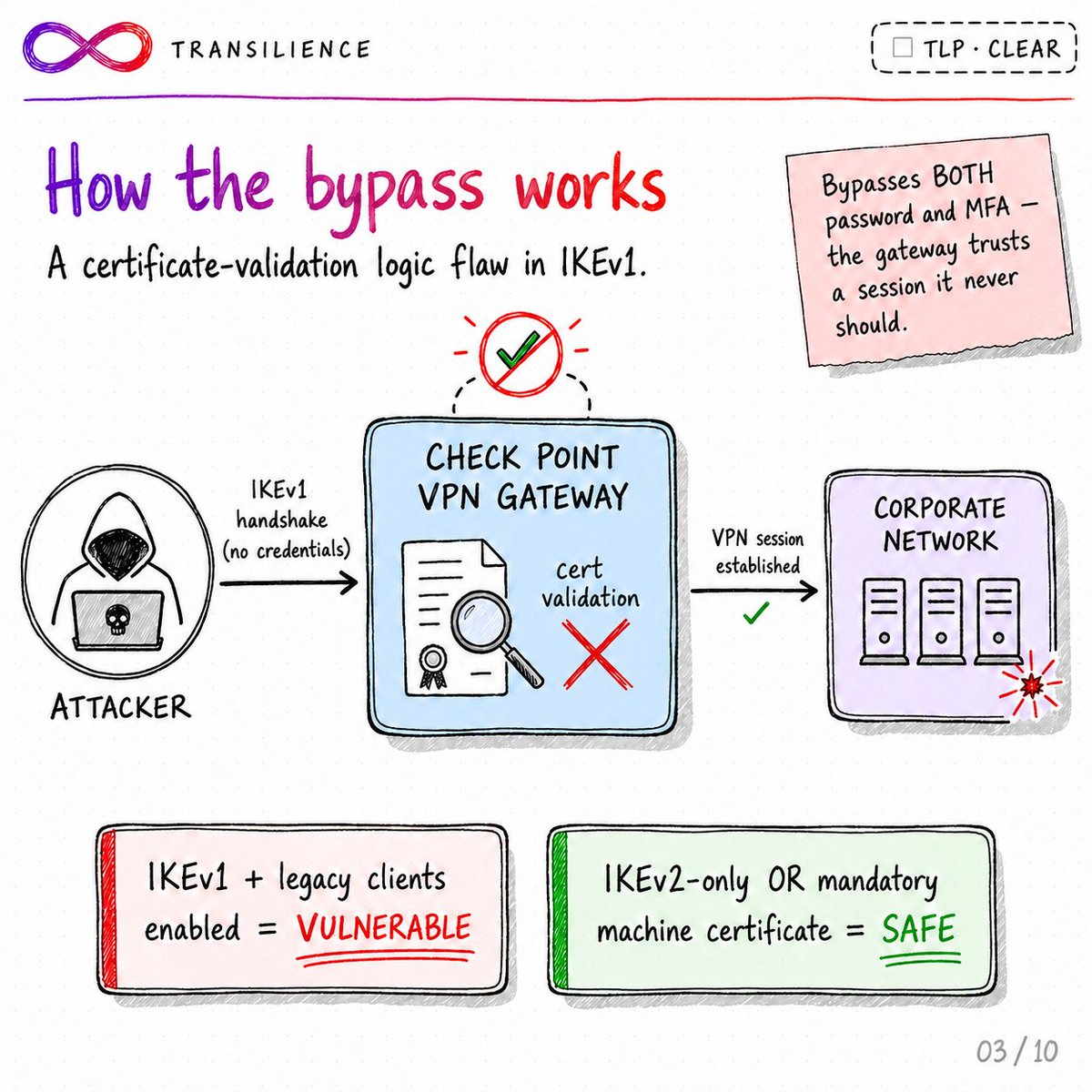 transilienceai's tweet photo. A Qilin ransomware affiliate was logging into Check Point VPNs with no valid credentials for a month before a patch existed.

CVE-2026-50751:  a CVSS 9.3 auth bypass, a logic flaw in IKEv1 certificate validation. It only hits gateways running IKEv1 with legacy clients allowed and no mandatory machine certificate; IKEv2-only is safe.

Exploitation goes back to May 7 and Checkpoint didn't ship the fix until June 8, and it's now on CISA's KEV. The bypass is just the front door, Qilin's follow-through is data theft, encryption, then a leak-site threat.

Patch and then hunt your VPN logs back to May 7 for certificate-only logins with no password event.

We have curated all of the details of zero day on one place, link in comments 👇