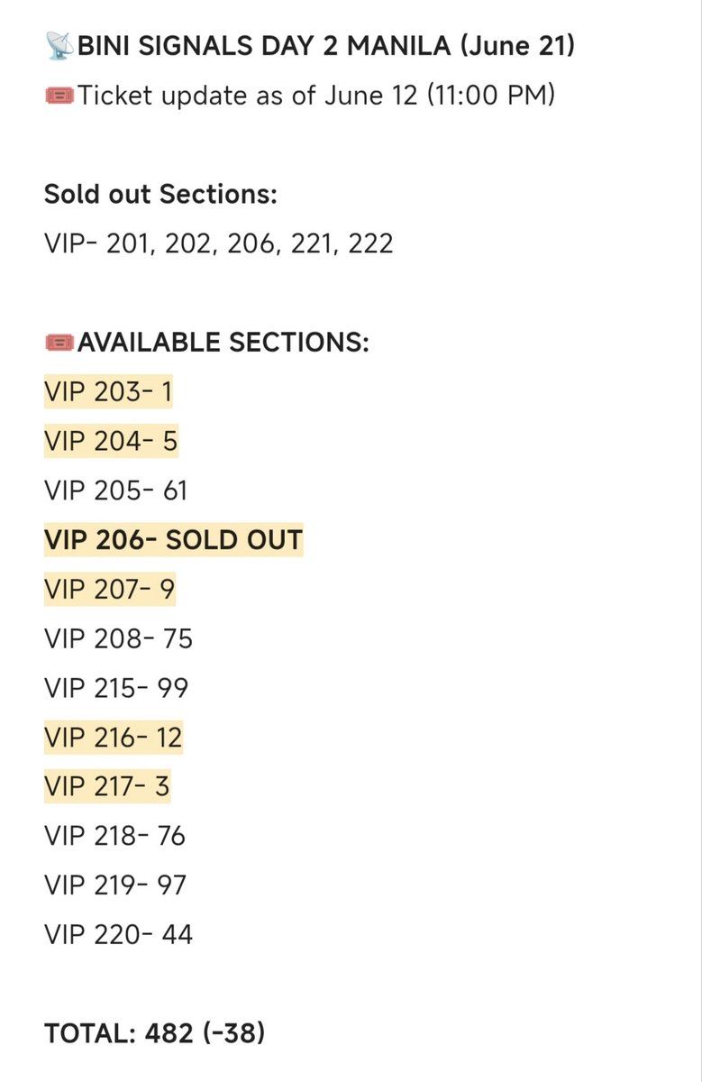 ot8nabiassiAiah's tweet photo. 📡SIGNALS MANILA DAY 2

🎟️Remaining tickets: 482 (-38)  

(As of June 12, 2026 | 11:00 PM) 

🚨Almost sold out:
VIP 203, 204, 207, 216, 217

Check out niyo na yan, Blooms! Yung iba kasi na seats pabalik2 eh.

#BINI #BINI_Signals
#BINI_SIGNALS_TOUR
#BINI_SIGNALS_WORLDTOUR_2026 https://t.co/GBrHtnHT0W