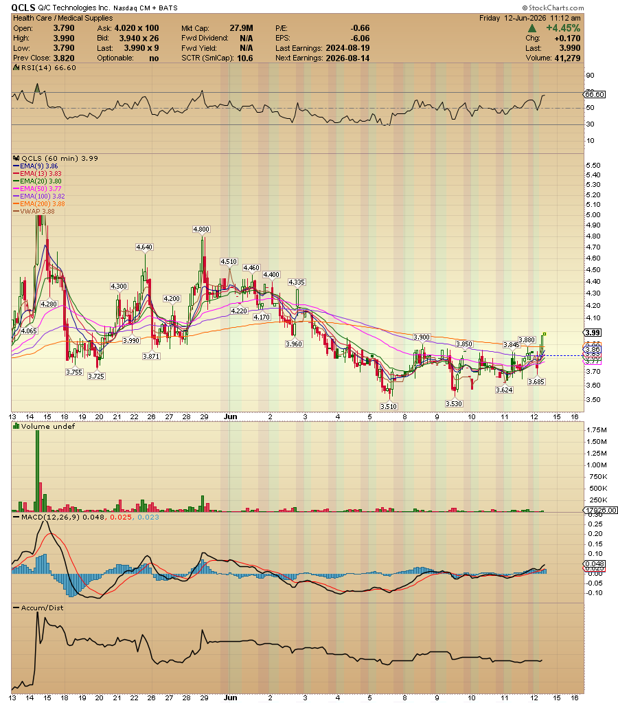 ACInvestorBlog's tweet photo. $QCLS some hits.... bottoming out https://t.co/hzZHi1uBUT