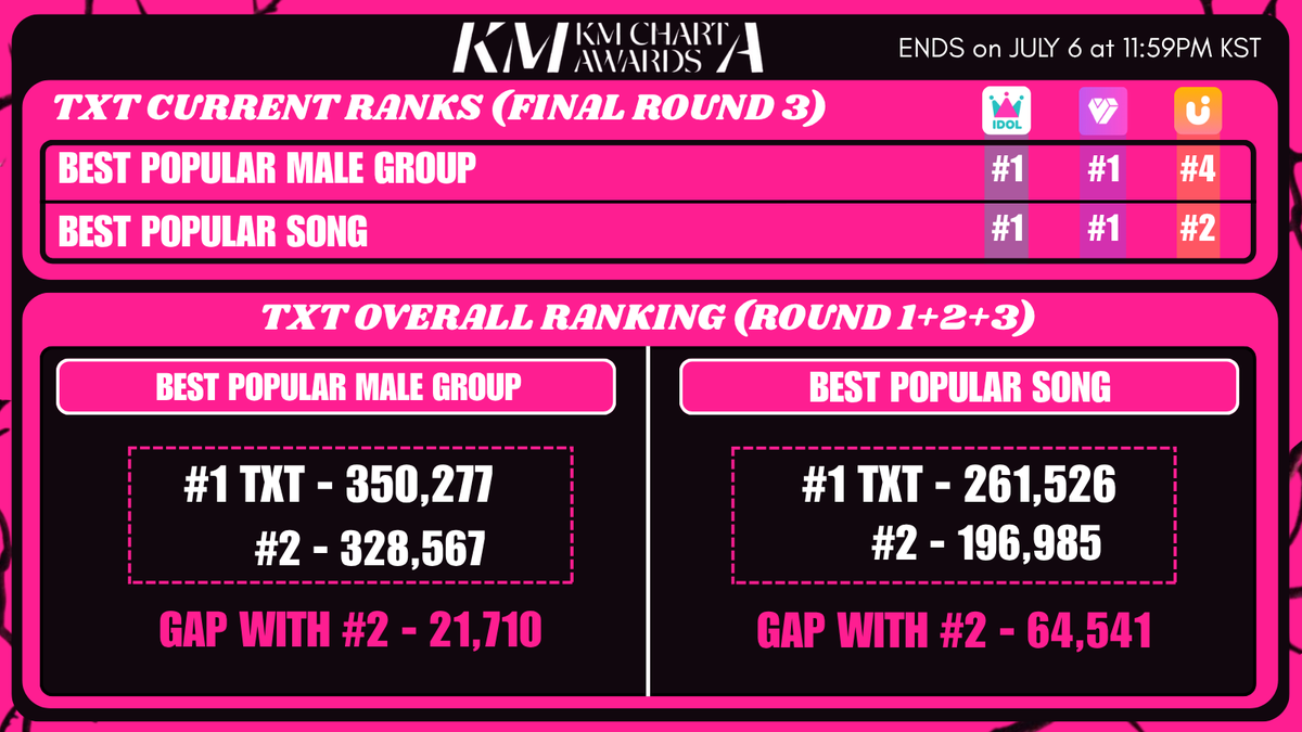 txtvotingcrew's tweet photo. RESET IS HERE 📢 
🗳 KM CHART AWARDS

#TXT overall ranking as of 12AM KST!

🔸️BEST POPULAR MALE GROUP 
#1 - TXT
Gap with #2 - 21,710⬇️

🔸️BEST POPULAR SONG 
#1 - STICK WITH YOU 
Gap with #2 - 64,541⬇️

— Drop minimal votes for now to maintain #1 
— Make sure to save most of your votes for any last-minute voting!
●Ends on July 6th at 11:59PM KST!!

⭐️Keep voting for TXT and spread the word to fellow MOA! 

More info below 👇

#MO4TXT #MOAisONE 
#TOMORROW_X_TOGETHER