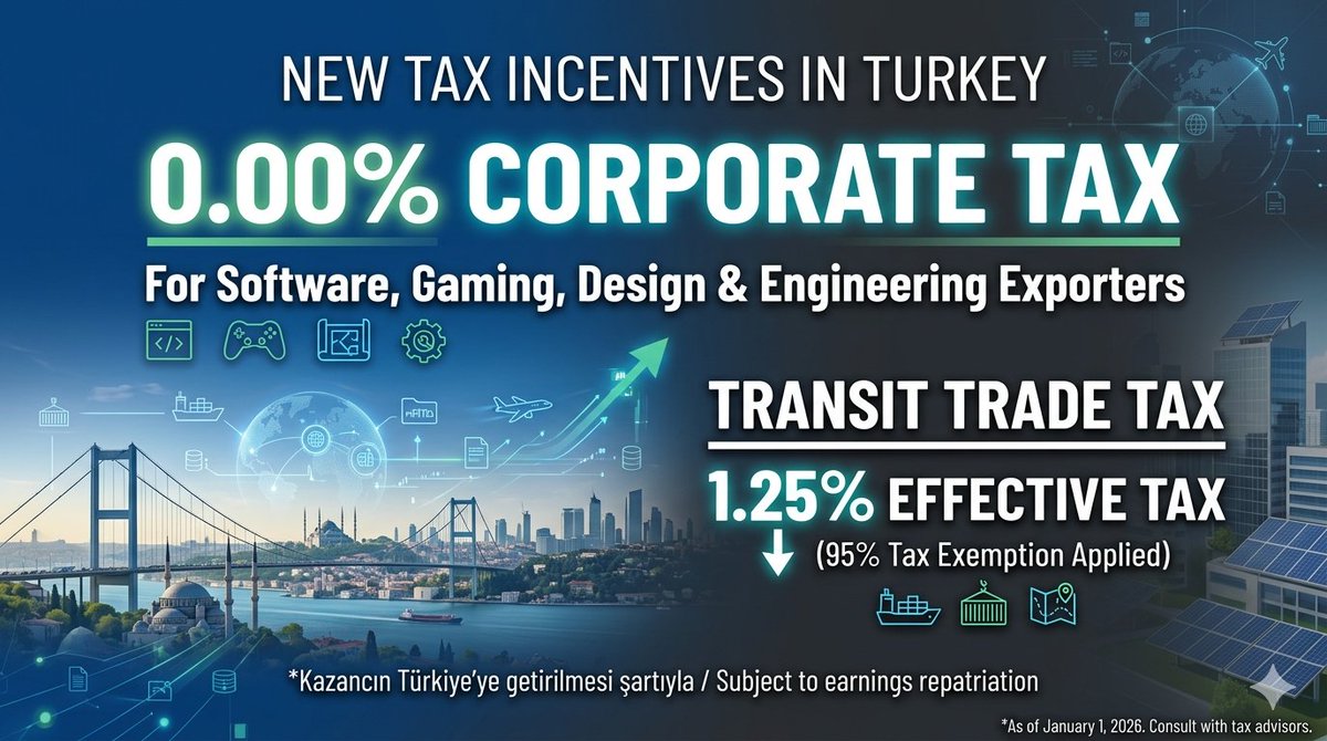 TurkAccountant's tweet photo. Türkiye’de hangi sektör, ne kadar Kurumlar Vergisi ödüyor? 🤔

Son yasal düzenlemeler ve 7582 sayılı Kanun sonrası yazılımdan imalata, transit ticaretten al-sata güncel vergi yüklerini tek bir tabloda topladım.

Yazılım ve oyun geliştiriciler için efektif vergi  % 0 https://t.co/PW08vl3ard