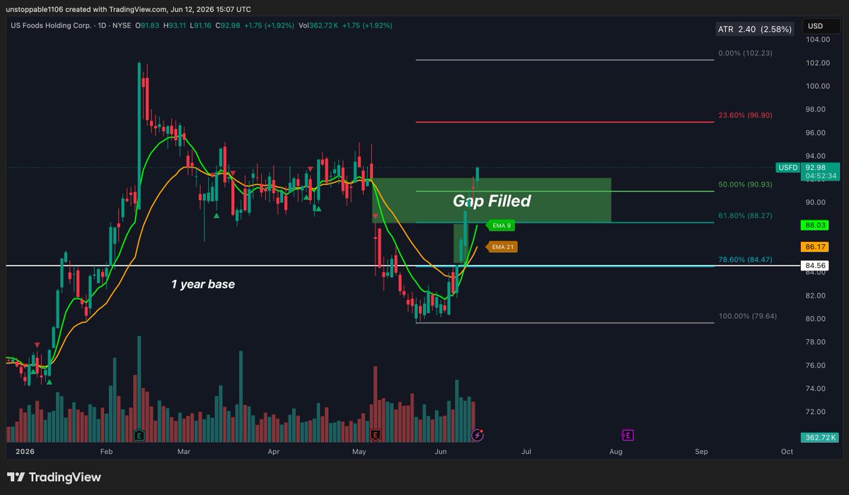 Unstoppable1106's tweet photo. $USFD gap filled $93 great move… trimmed at $90, runners still working
📍 Called: $84.61 base break | gap $88-$90 collected
🎯 Runners eye $96.90 (23.6 fib)
🛑 Stop: trailed to 21 EMA
Coiled a year for this… still holding full size or trimming more?
#USFD https://t.co/zWQwJvfLJM