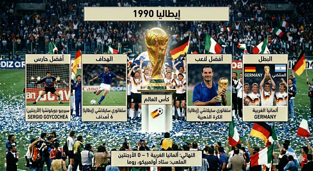 ___NHI's tweet photo. تاريخ كأس العالم! 🏆
⚽ إسبانيا 1982: البطل 🇮🇹 إيطاليا
�� المكسيك 1986: البطل 🇦🇷 الأرجنتين
⚽ إيطاليا 1990: البطل 🇩🇪 ألمانيا الغربية
⚽ أمريكا 1994: البطل 🇧🇷 البرازيل
✨
#كأس_العالم #إيطاليا #الأرجنتين #ألمانيا #البرازيل #WorldCup2026 #FIFAWorldCup #كأس_العالم2026 https://t.co/FjM1t7fkFQ