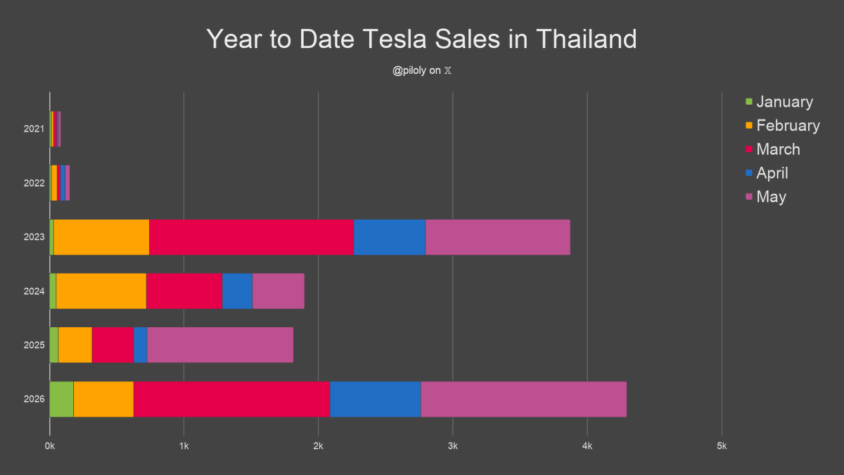 piloly's tweet photo. Thailand reported 1,532 Tesla sales and 2.5% market share in May. BEV penetration is 29.2% and Tesla has 8.5% of this segment. 🇹🇭

• Market share is 49 basis points or 24% above the 3-month trailing average of 2.0%
• Highest market share ever
• 51% Model Y and 49% Model 3
• Best month ever with +1% vs. second best month
• +41% vs. May last year and +243% compared to February the second month of the previous quarter
• Best quarter ever after second month of quarter and +251% vs. the same period last quarter
• Last three months +232.5% vs. December - February
• Year-to-date +137% over same period last year
• Year-to-date is 87% or 10.4/12 of last year's total