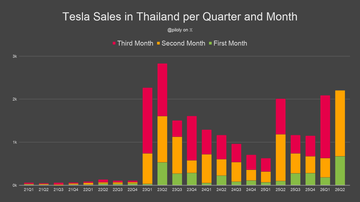 piloly's tweet photo. Thailand reported 1,532 Tesla sales and 2.5% market share in May. BEV penetration is 29.2% and Tesla has 8.5% of this segment. 🇹🇭

• Market share is 49 basis points or 24% above the 3-month trailing average of 2.0%
• Highest market share ever
• 51% Model Y and 49% Model 3
• Best month ever with +1% vs. second best month
• +41% vs. May last year and +243% compared to February the second month of the previous quarter
• Best quarter ever after second month of quarter and +251% vs. the same period last quarter
• Last three months +232.5% vs. December - February
• Year-to-date +137% over same period last year
• Year-to-date is 87% or 10.4/12 of last year's total
