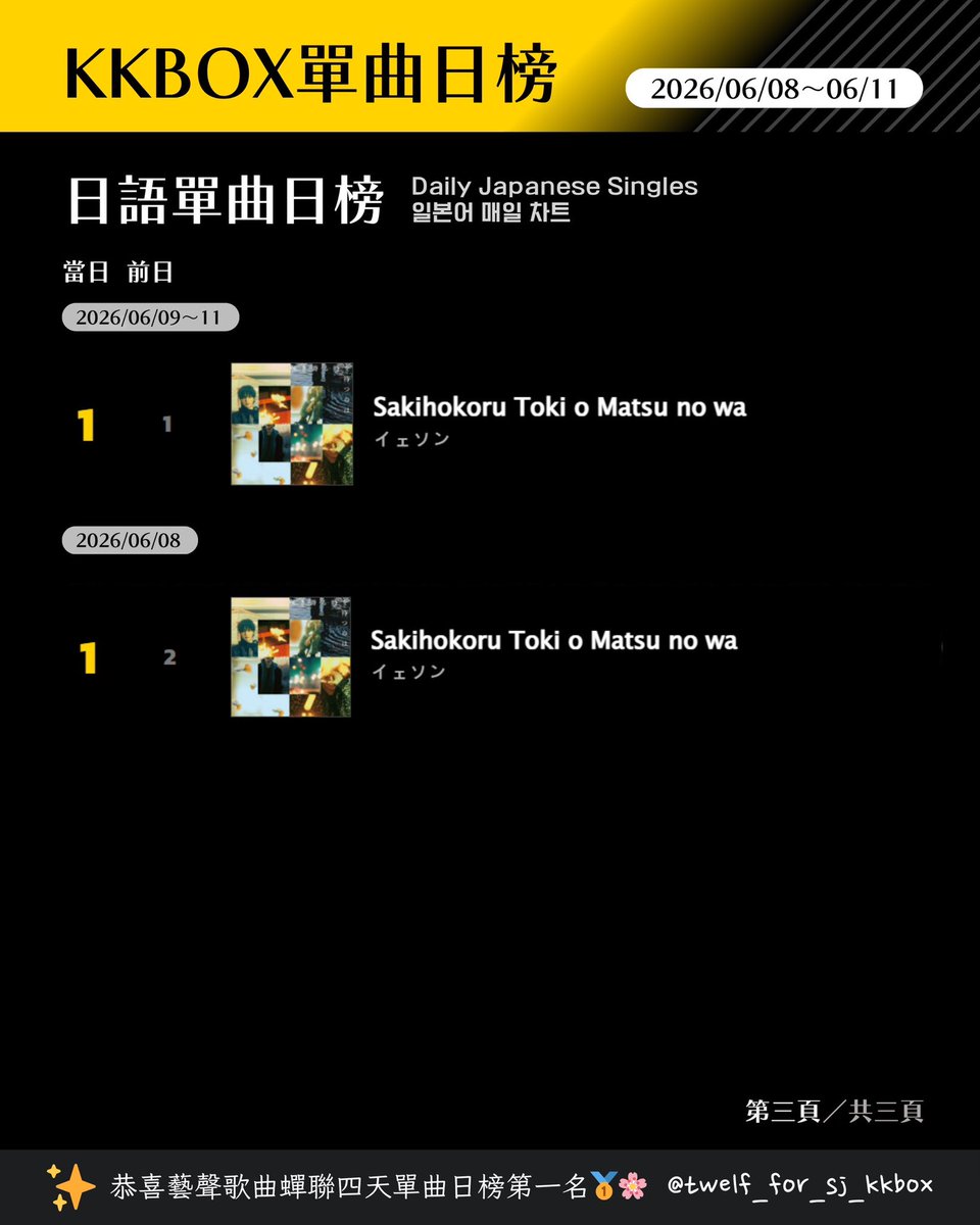 twelfforsjkkbox's tweet photo. 26/04/17~26/06/11
臺灣KKBOX 成績
🇹🇼대만 KKBOX차트
#TWELF
P1
韓語專輯週榜
Weekly Korean Albums Chart
P2
日語專輯週榜
Weekly Japanese Albums Chart
P3
日語單曲日榜
Daily Japanese Singles
#SUPERJUNIOR https://t.co/i3tdzZS3f2