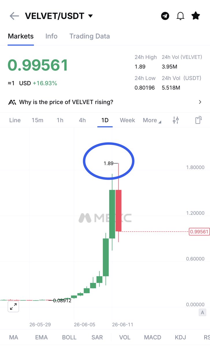 RoccobullboTTom's tweet photo. #PREMIUM_SIGNAL

$VELVET gained my all terget 23x (2300%) profit till now 💰💰💰

I make always big profit in my premium group 🔥🔥🔥

Don’t miss $TROLL  ✍️ https://t.co/kjQlRpW8Hg