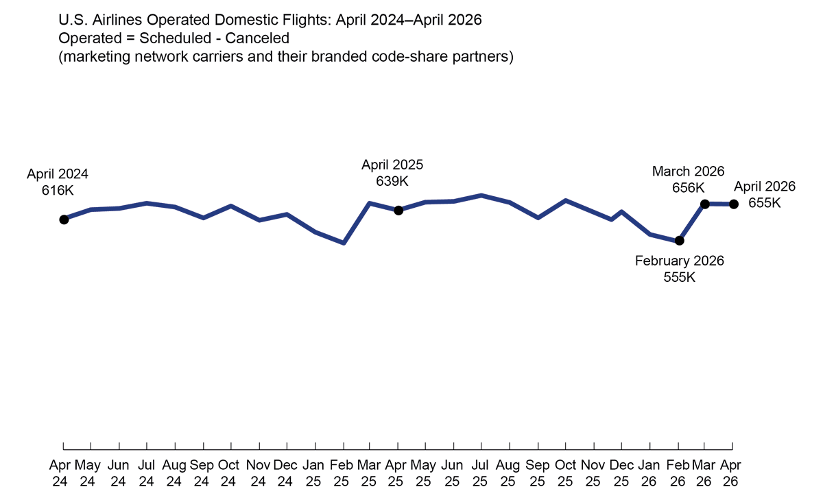 The line chart shows the number of scheduled flights operated by Marketing Network carriers and their branded codeshare partners, after cancellations, over a two-year period leading up to the current data release. In April 2024, approximately 616,000 flights were operated, increasing slightly to 639,000 in April 2025, which reflects steady year-over-year growth. This generally upward trend continued through late 2025.