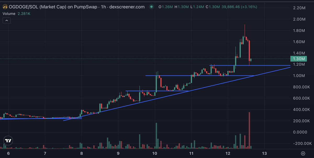 goldrobesalpha's tweet photo. Floor after floor, ATH after ATH

$OGDOGE hasnt even started yet.

This was launched by @realjohnmonarch the person who made famous that picture of Kabosu and thats why the world has a Doge meme and a Dogecoin.

Without John there we wouldnt even have Pumpfun.

CA: utLyQQCPvjuCc6zeaXdsFeEC3JNdxKS3vxaZWoGdoge