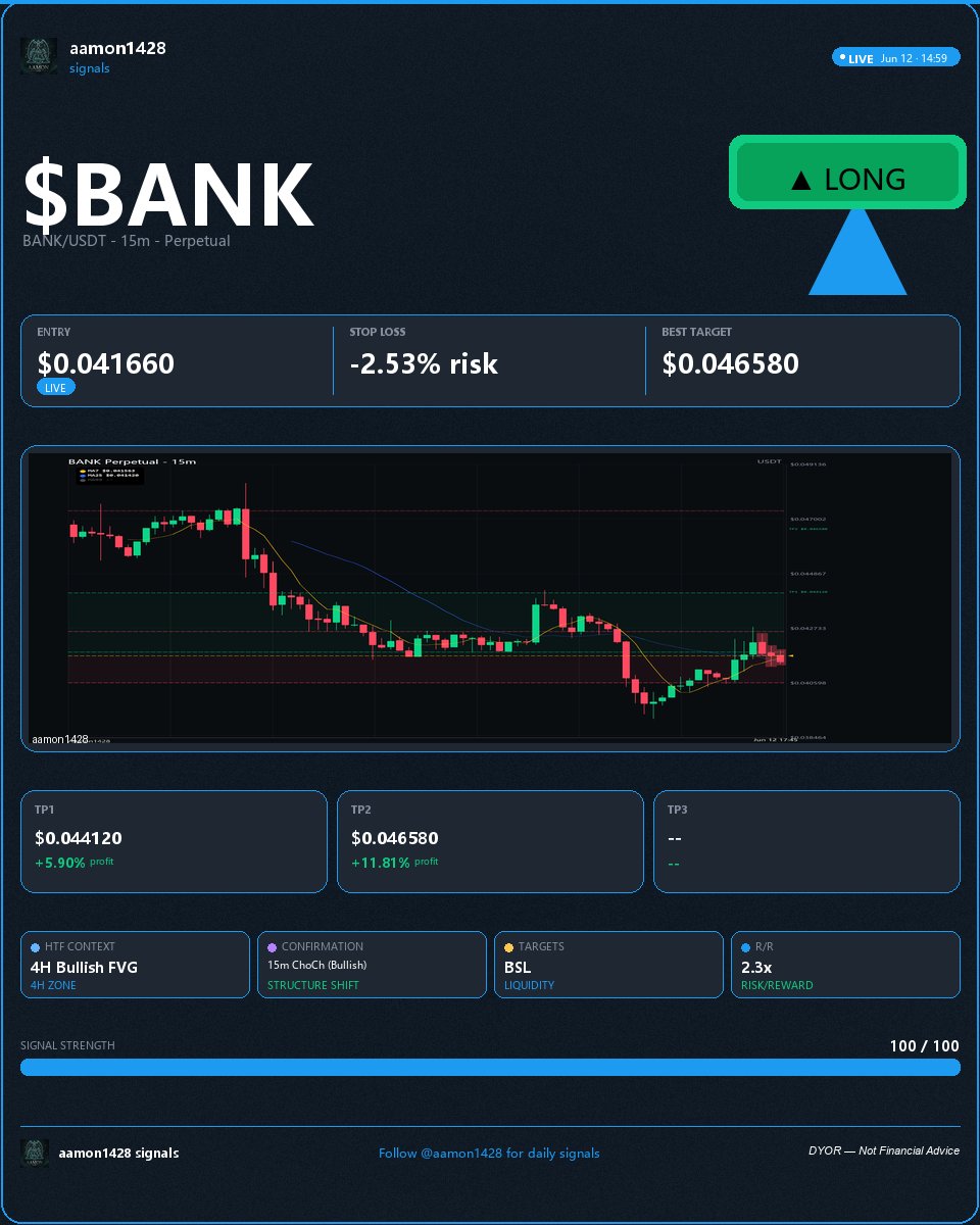 aamon1428's tweet photo. 🟢 $BANK LONG | SMC Setup 🧵
🟢 EP:0.04166 | SL:-2.53%
💰 TP1:0.04412 TP2:0.04658 | RR:2.33x
💎 Save this. When TP hits, you're welcome. Follow 🤝

#ShibaInu #SwingTrading #BANK https://t.co/RVxSp6S7vu