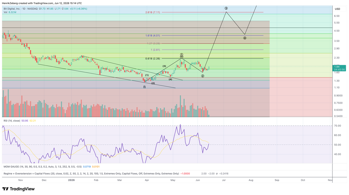 HenrikZeberg's tweet photo. Galaxy Digital and Marathon have been in 3rd wave for some time. They have pushed higher by +117% and +104% from their bottoms. 

MORE TO COME IN THESE!

Now BIT DIGITAL begins to move as well. Just entered wave 3. See chart below 👇

The Portfolio is pushing higher.

Soon - SBET and BMNR will do an amazing catch-up!

Stay tuned here:
https://t.co/dpMsdtVNdT

I want to get the absolute most out of this Blow-Off-Top. And the Final Move is ON!