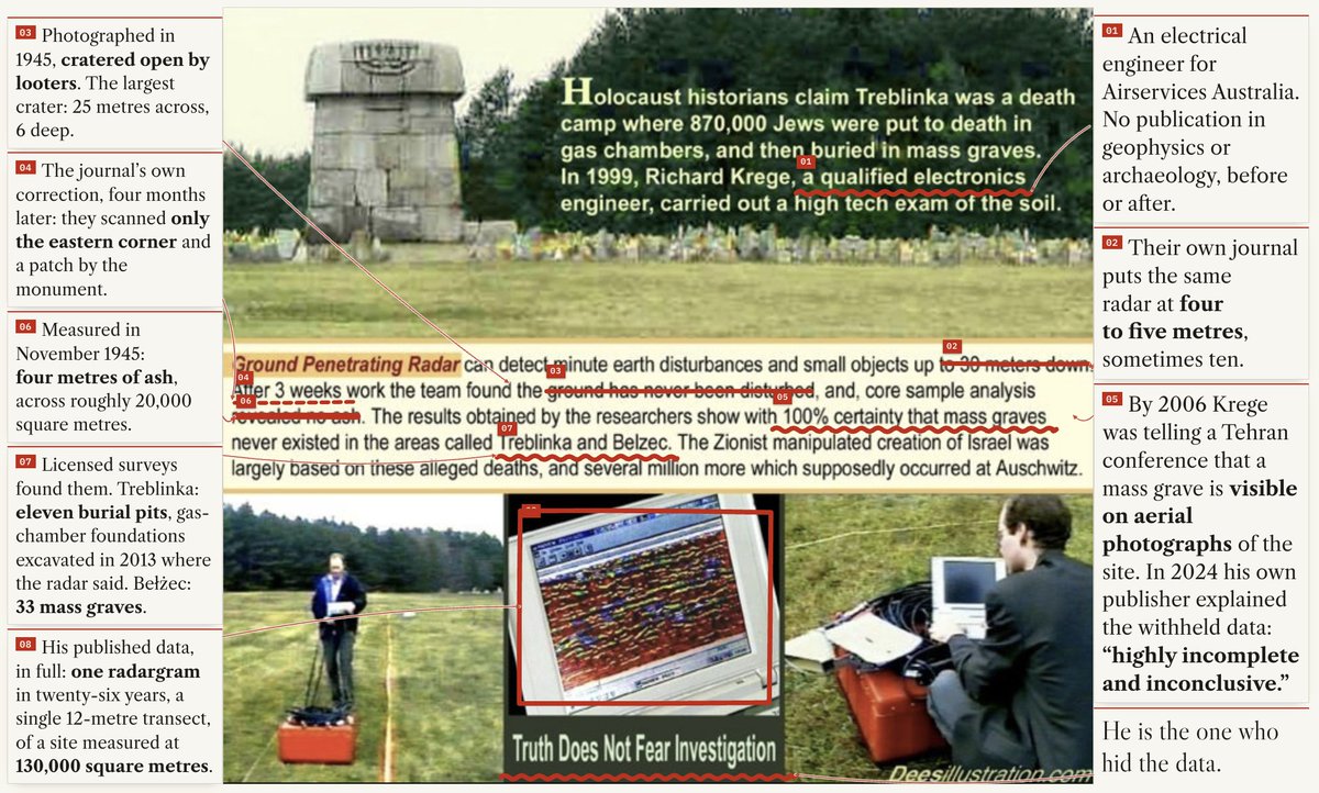 ppow84's tweet photo. In 1999 a denier team led by Richard Krege ran ground-penetrating radar over Treblinka and announced the ground had "never been disturbed." And not just no graves, like no disturbance at all, on a site the Nazis razed and grave robbers spent years cratering.

In 2006, at a denier conference in Tehran, Krege conceded that a mass grave his own radar missed is visible on aerial photographs, with deaths in the thousands he then hand-waved to disease rather than extermination.

Despite years of promises, they never published the data. Carlo Mattogno, the most prolific denier author alive, was on the same expedition and has never once used it as evidence. And in his 2024 book on the Reinhard camps, the publisher's own footnote finally admitted that Krege refused to release the dataset because even he considered it "highly incomplete and inconclusive."

Every claim was inconsistent and revised: how long they were on site, how deep the radar reads, whether they scanned the whole camp, what equipment they used (never disclosed), and what the data showed, since no one outside the team has ever seen it.