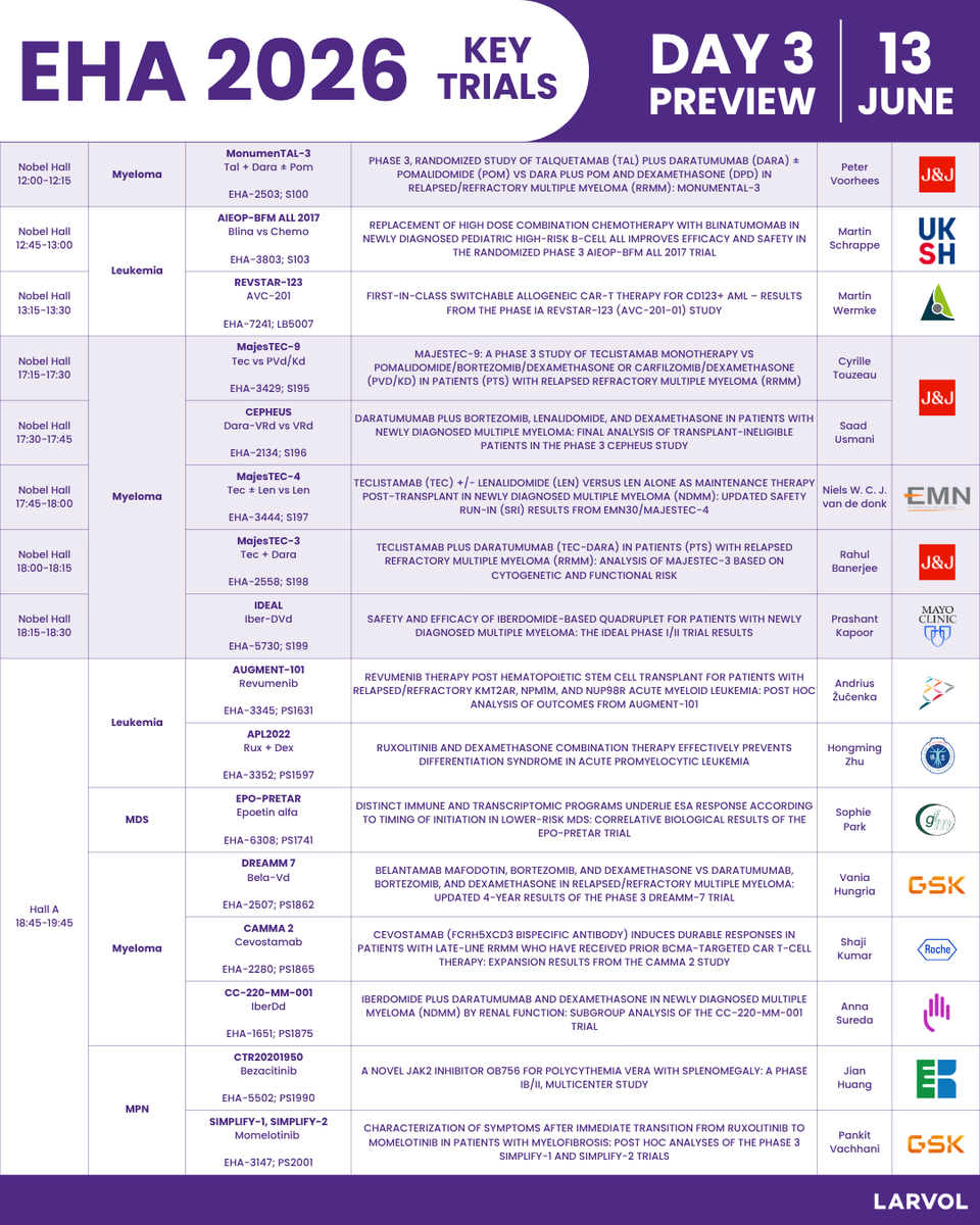 Larvol's tweet photo. @EHA_Hematology 2026: Day 3 Preview

Explore more insights and data from #EHA2026 👉 https://t.co/BsXE68zqmX 

#LARVOL #CancerResearch #CancerData #Oncology #OncologyInsights #ClinicalTrials #EHA26 #YoungEHA #HemaSphere #EHA #Hematology #Leukemia #Lymphoma #MultipleMyeloma #BloodCancer #HemeOnc #MMSM #LEUSM #LYMSM | @RahulBanerjeeMD | @HadidiSamer | @Abdallah81MD | @TalhaBadarMD | @Mohty_EBMT