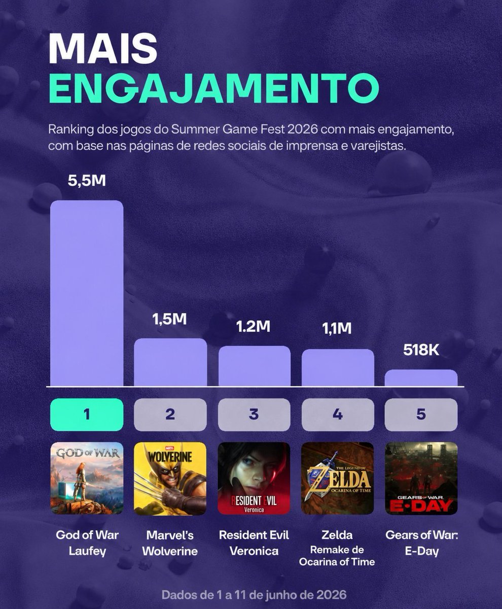 Lord_PSMG's tweet photo. Gears é muito bom, mas aconteceu exatamente o que falei nos vídeos: 

. O STATE OF PLAY FOI MAIS IMPACTANTE QUE O XBOX SHOWCASE.

. GOD LAUFEY = novidade, normal ficar muito a frente

. WOLVERINE = mesmas condições de Gears. Não era novidade — só gameplay — e ganhou com folga