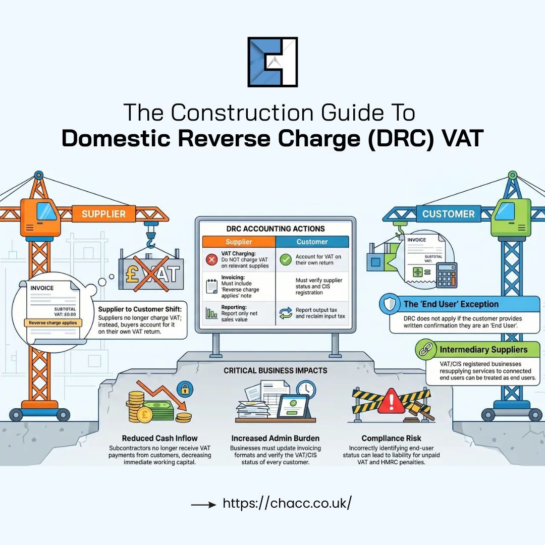 CHAccountants's tweet photo. Many construction VAT mistakes aren't calculation errors, they're DRC errors. Misunderstanding when DRC applies, who accounts for VAT, or end-user rules can lead to compliance issues, cash flow problems, and HMRC scrutiny.

👉 https://t.co/eZDKSwSWM9 https://t.co/FfC5ZQXFST
