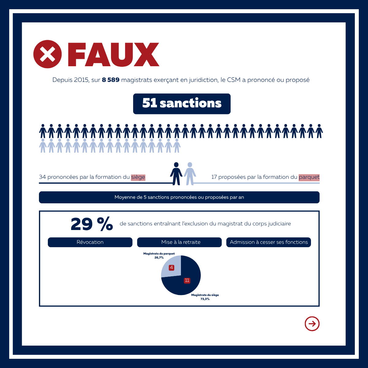 CSMagistrature's tweet photo. ✅❌ [DÉCRYPTAGE] 

Retrouvez les chiffres-clés de l’activité disciplinaire du CSM, de 2015 à 2025 ⬇️ https://t.co/BC5KZ8GtOx