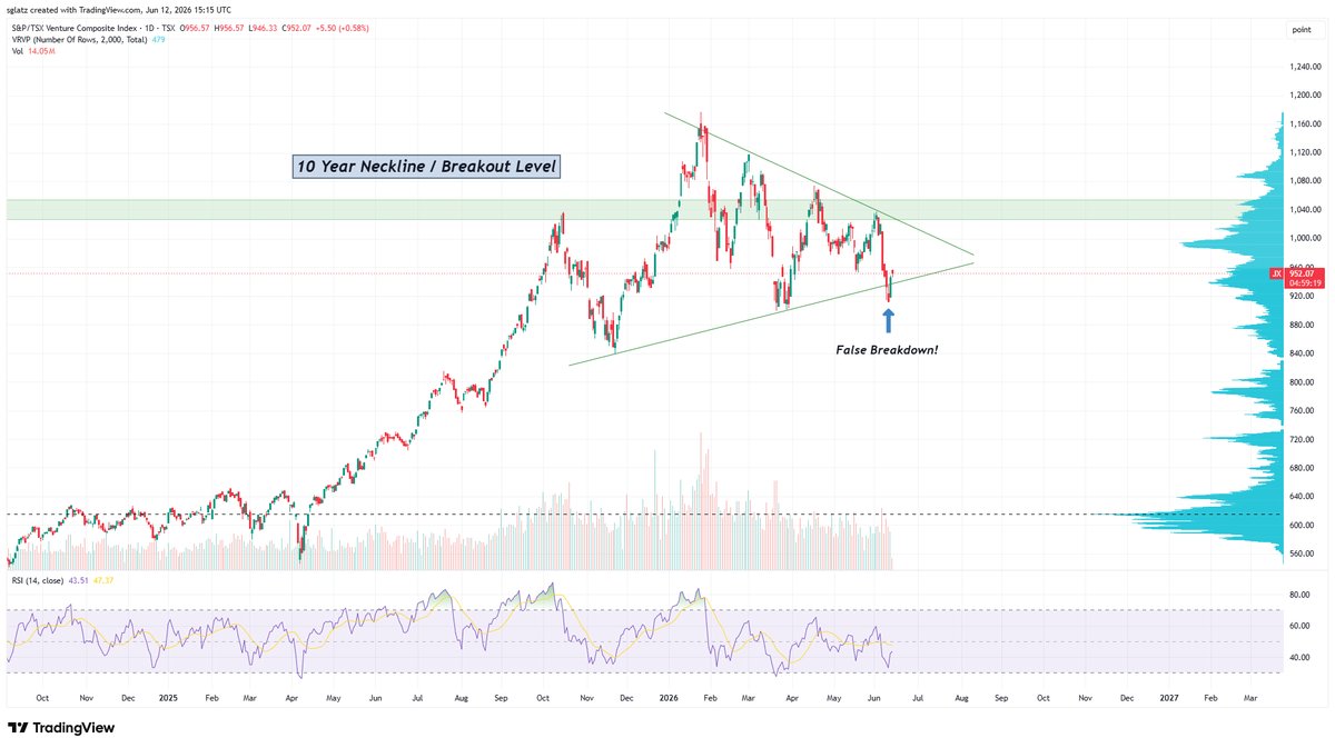 RockBtmEntries's tweet photo. "From false moves come fast moves in the opposite direction."

 Junior miners. False breakdown. Slingshot potential. https://t.co/EU4wbZSLXU
