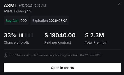itsFlowGoddess's tweet photo. Institutional accumulation intensified in $ASML 👀🔥

$2.3M came through and price reacted instantly.
It climbed to $2,762.77, bringing the position to $8,012,681 🤯

That’s a +342% move 🚀⚡

Momentum remains intact https://t.co/6wZ0oT9erE