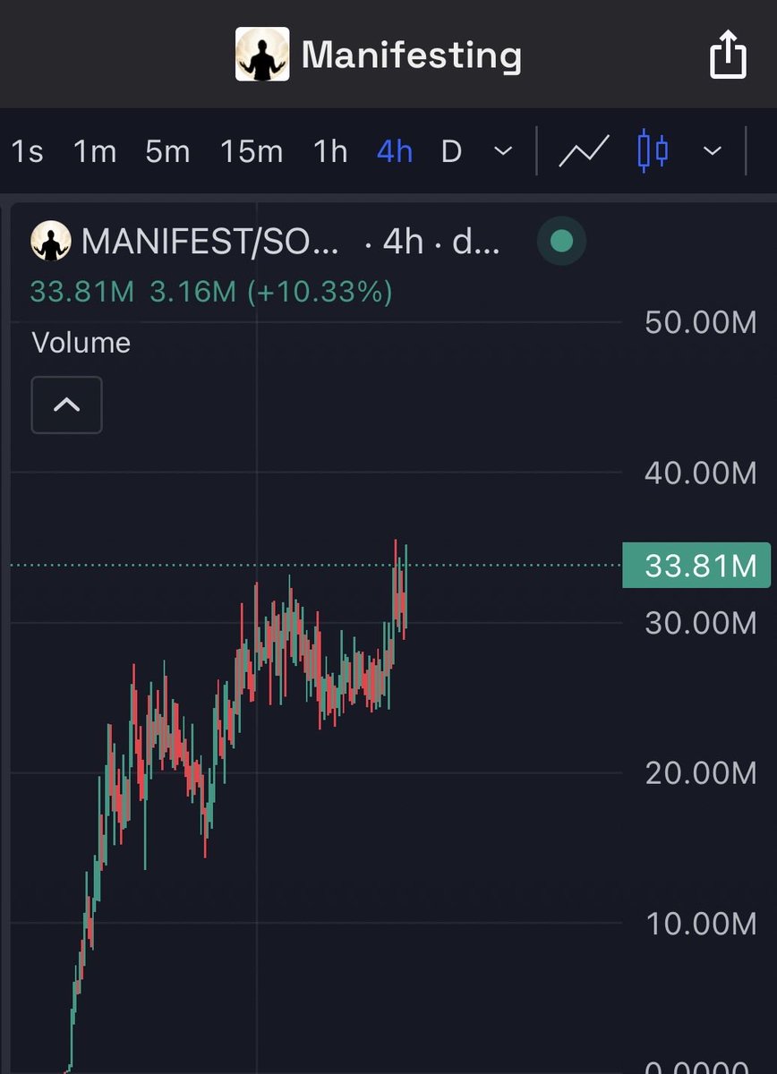 Dvcryptzz's tweet photo. No words needed…

$MANIFEST is shocking the crypto space 

The strongest chart in crypto rn 

There ain’t no other microcap, midcap or highcap play which held up stronger than $MANIFEST

New ATH ticked yesterday and chart seems to be in price discovery rn 

This will be the first & next BILLION dollar meme of the coming run 

You either buy now around 30-40M or u buy at 500M+ just before we rocket towards a BILLY 

HIGHERR