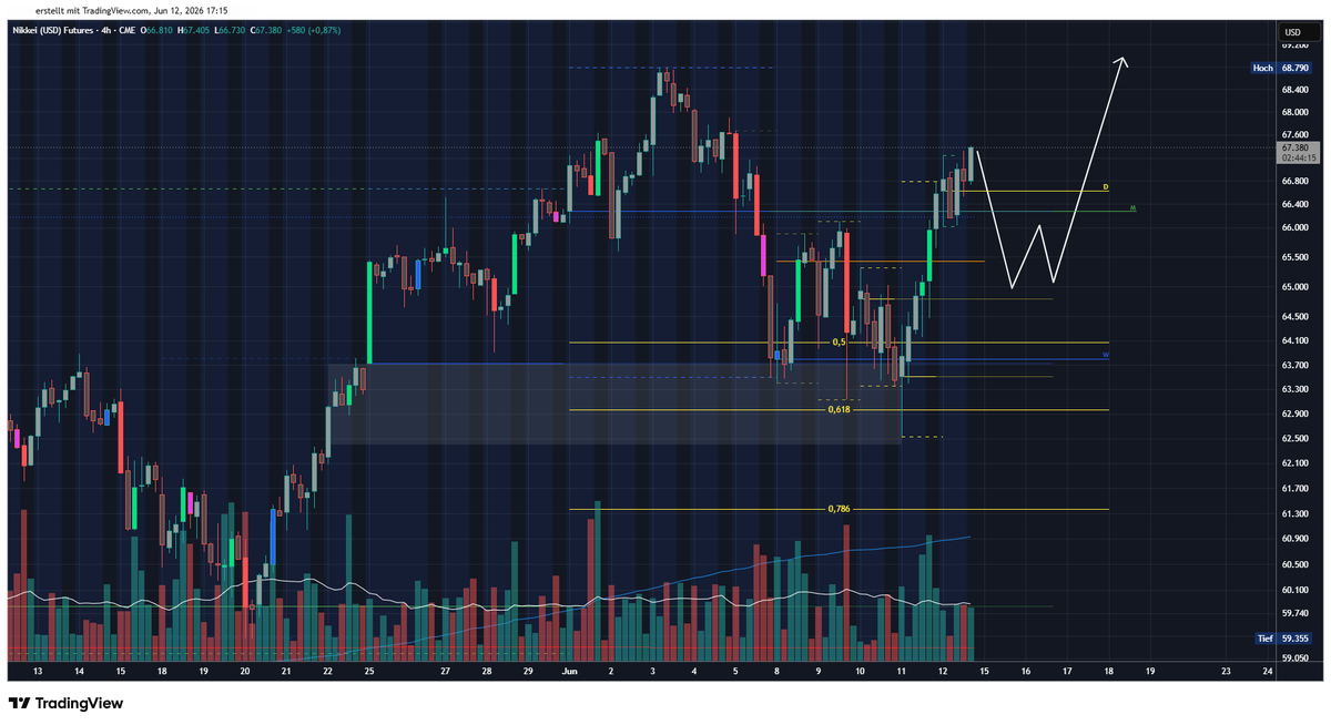 ChurchofTrading's tweet photo. The Revelation Update ⛪

I missed the entry on this one. Price moved much faster than expected and I missed the move. Never chase a move after missing the entry. Wait patiently for the next opportunity. If we see another retracement, I will look for a new opportunity to enter.

Follow the trend.