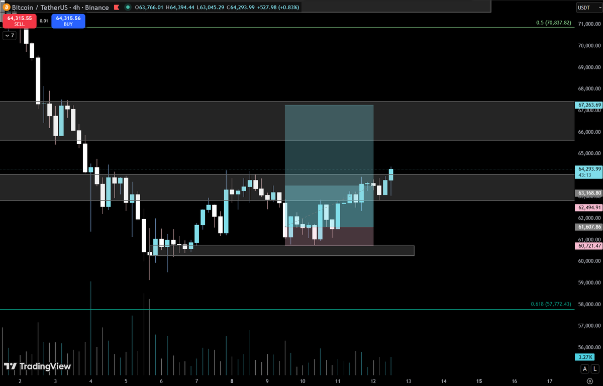 fx_cr0's tweet photo. $BTC and $ETH update

switching target on Bitcoin to 67500k area where liqs are

for Ethereum target remains the same https://t.co/p8lyWKQLKO