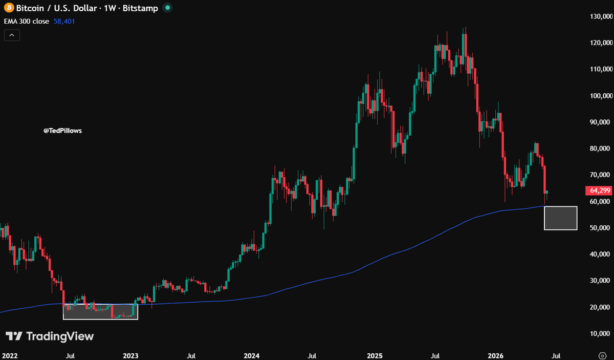 TedPillows's tweet photo. $BTC ranged 10%-20% below the 300W EMA last cycle before the bottom.

I'm expecting something similar again, which will put the bottom around $50,000.

After that, Bitcoin will rally towards $100,000. https://t.co/8kqlFrO6N9