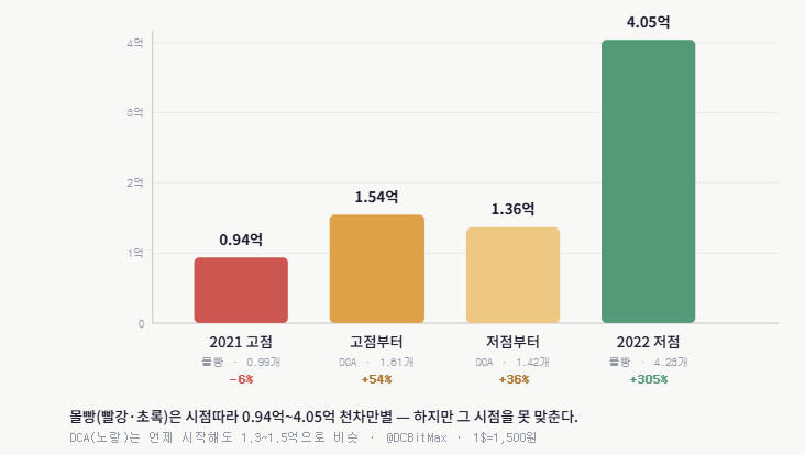 DCBitMax's tweet photo. 같은 1억, 비트코인 언제 샀느냐로 갈린 결과입니다.

2021 고점에 몰빵 → 4년 반 들고도 −6% 
2022 저점에 몰빵 → +305%
딱 1년 차이가 0.94억 vs 4.05억.

근데 그 시점, 누가 미리 맞추나요? 못 맞추니까 
— 매일 나눠 사는 DCA(노랑)는 언제 시작해도 1.3~1.5억으로 비슷하게 안착합니다.

그리고 꼭 기억하세요. 

저 −6%는 안 팔고 버틴 사람 얘기입니다. 고점에 빚내서 산 사람들은 그 −6%조차 못 누렸어요. 
1년 만에 닥친 −77% 구간에서 빚에 떠밀려 바닥에 팔고 나갔으니까요.
고점에 빚투, 빨간 막대보다 더 아래가 현실이었습니다.