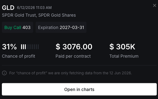 itsFlowGoddess's tweet photo. Safe-haven buying continued strengthening $GLD 👀🔥

$305K came through and price reacted instantly.
It climbed to $542.69, bringing the position to $1,074,033 🤯

That’s a +348% move 🚀⚡

Momentum remains intact. https://t.co/WRmBiPEtf6