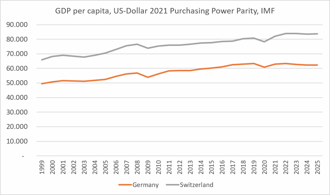 KlausSeipp's tweet photo. This is how you confuse people. Industry is a relatively small part of the whole economy in both countries. If you look at per capita GDP the development in both countries is rather similar. Growth rates are 26 and 26,8% from 1999 to 2025 https://t.co/YdWlCIS7bH