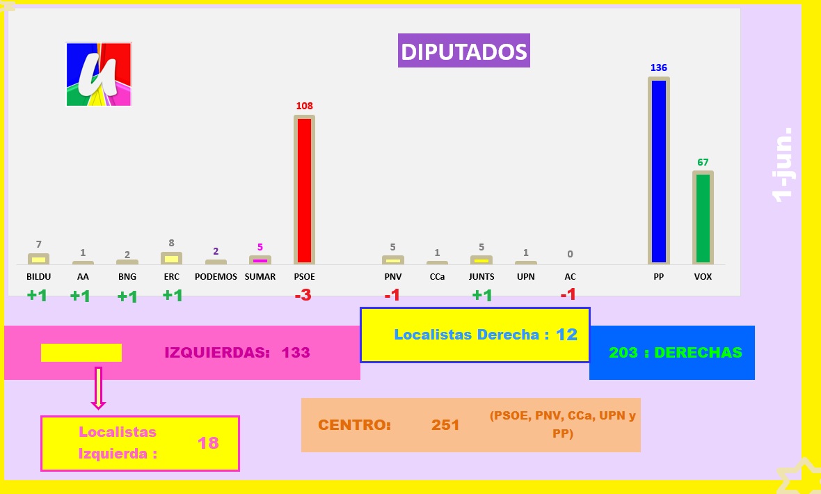 UNIFICADOS2's tweet photo. Suben los localistas de izquierda y entra Adelante.
Cocina Electoral de UNIFICADOS
Suben ERC, BILDU y BNG, y Adelante Andalucía entra en el Congreso 
Baja PSOE que pierde 3 dip., y baja PNV
Desaparece AC, y sube JUNTS
PP+VOX siguen con mayoría absoluta https://t.co/hH1dORKTGT https://t.co/EQgfQlFgxK