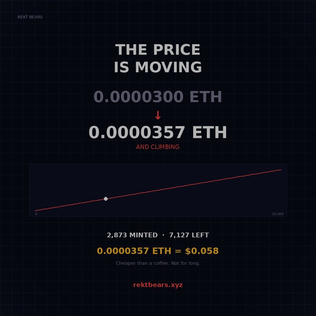 RektBears's tweet photo. The bonding curve is doing its thing.

2,873 bears minted.
Price already moved from 0.00003 → 0.0000357 ETH.

Every bear minted = next one costs more.
Just math on-chain.

https://t.co/kxtyCf876V https://t.co/xLBzeSy7nz
